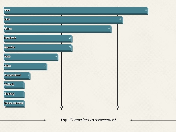 Top 10 barriers to assessment Top 10 barriers to assessment