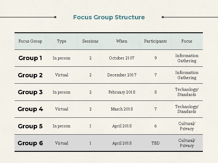 Focus Group Structure Focus Group Type Sessions When Participants Focus Group 1 In person Focus Group Structure Focus Group Type Sessions When Participants Focus Group 1 In person