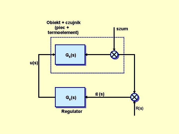 Obiekt + czujnik (piec + termoelement) szum Gs(s) u(s) Gs(s) Regulator e (s) R(s)