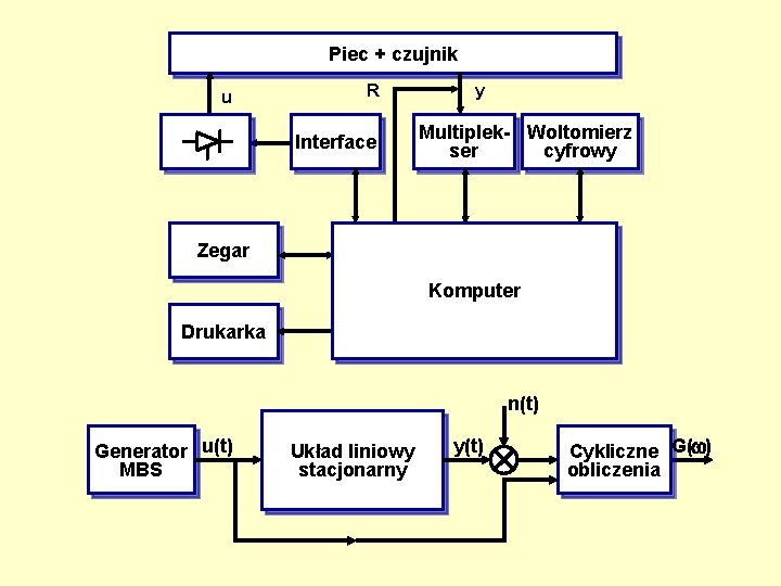 Piec + czujnik u R Interface y Multiplek- Woltomierz ser cyfrowy Zegar Komputer Drukarka