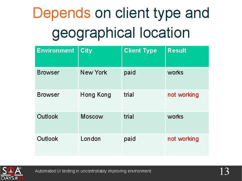 Depends on client type and geographical location Environment City Client Type Result Browser New