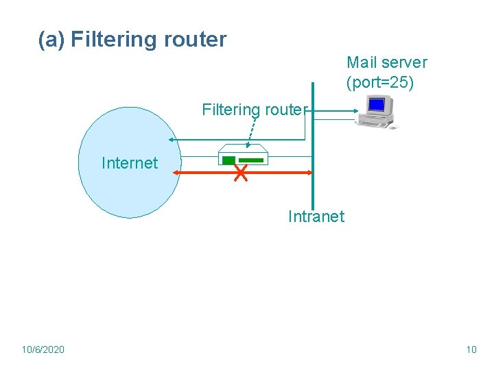 (a) Filtering router Mail server (port=25) Filtering router Internet Intranet 10/6/2020 10 