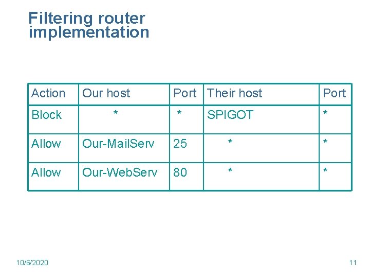 Filtering router implementation Action Our host Port Their host Port Block * * SPIGOT