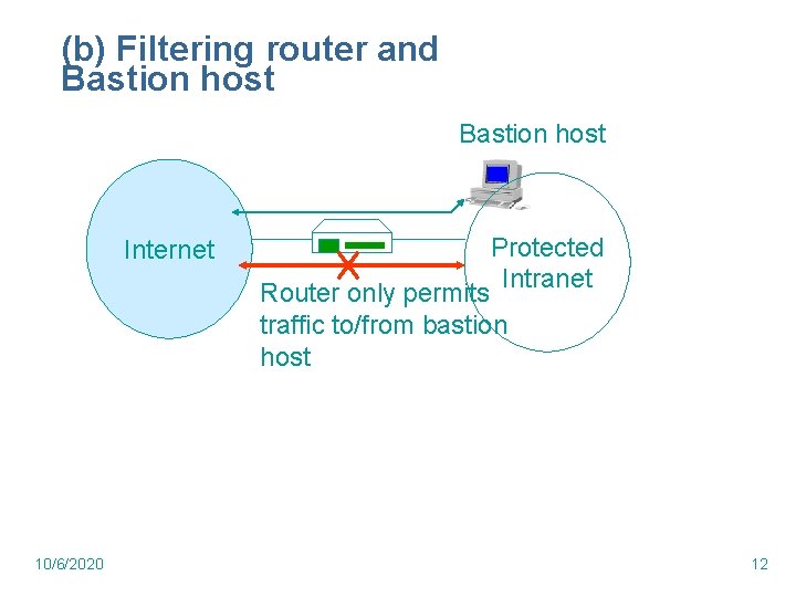 (b) Filtering router and Bastion host Internet Protected Intranet Router only permits traffic to/from