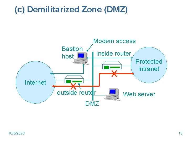 (c) Demilitarized Zone (DMZ) Modem access Bastion host inside router Protected intranet Internet outside