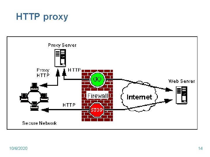 HTTP proxy 10/6/2020 14 