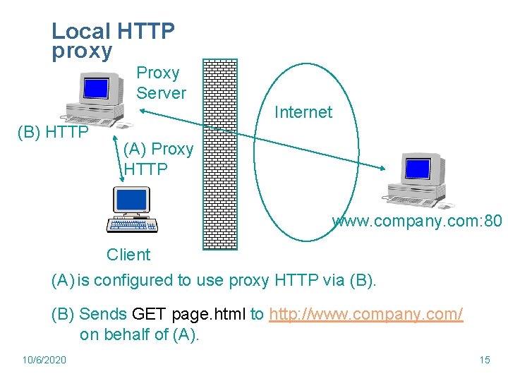 Local HTTP proxy Proxy Server Internet (B) HTTP (A) Proxy HTTP www. company. com: