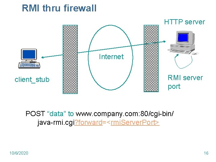 RMI thru firewall HTTP server Internet client_stub RMI server port POST “data” to www.