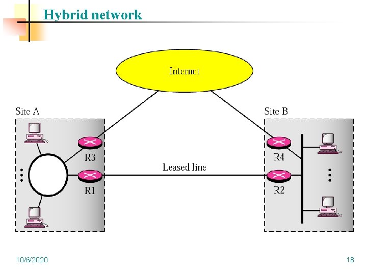 Hybrid network 10/6/2020 18 