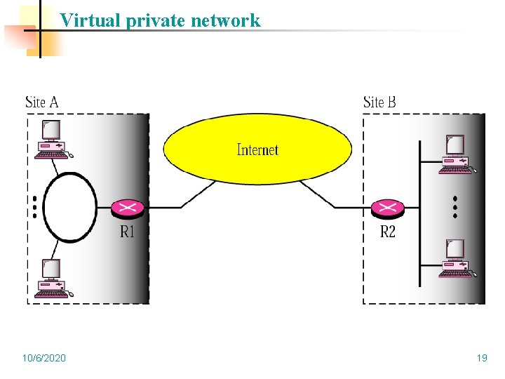 Virtual private network 10/6/2020 19 