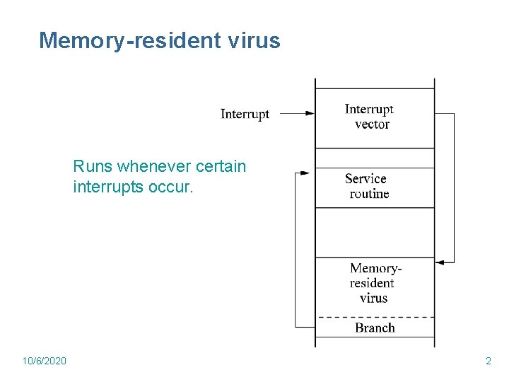 Memory-resident virus Runs whenever certain interrupts occur. 10/6/2020 2 