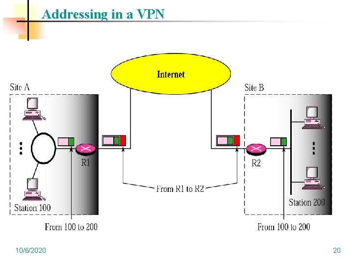 Addressing in a VPN 10/6/2020 20 