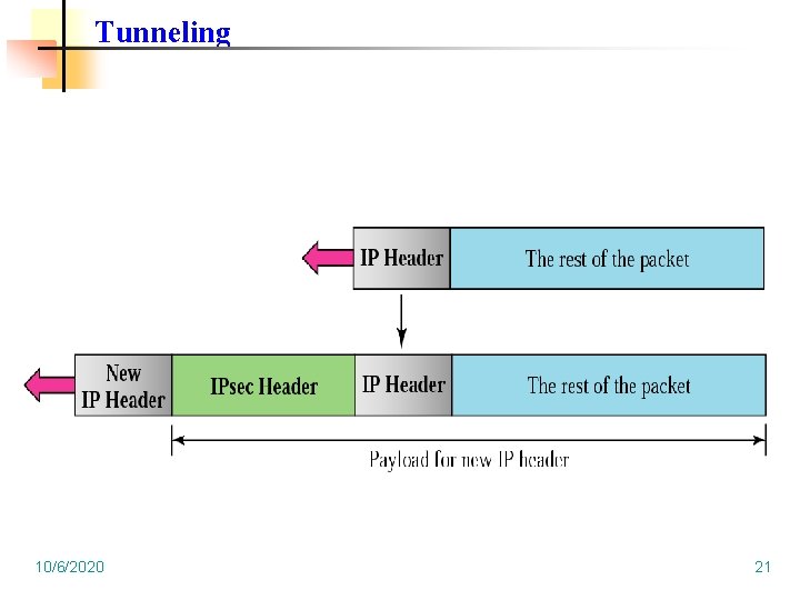 Tunneling 10/6/2020 21 