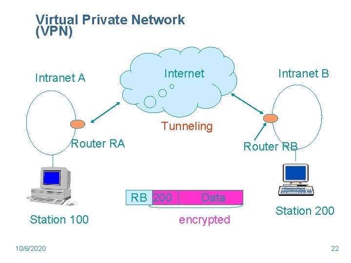 Virtual Private Network (VPN) Intranet A Internet Intranet B Tunneling Router RA Router RB