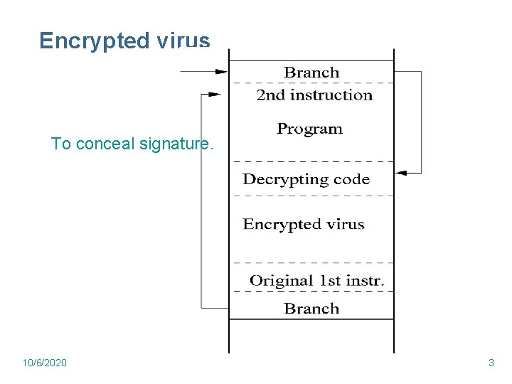 Encrypted virus To conceal signature. 10/6/2020 3 