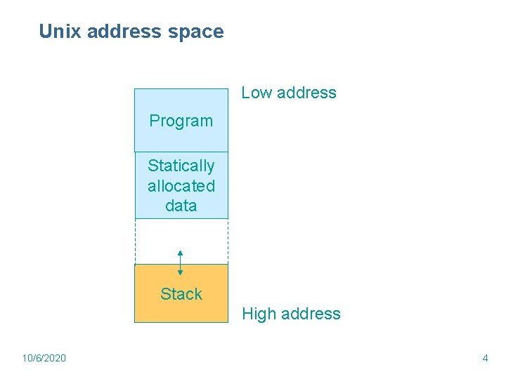 Unix address space Low address Program Statically allocated data Stack High address 10/6/2020 4