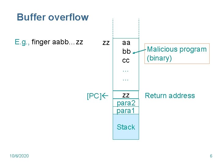 Buffer overflow E. g. , finger aabb…zz zz [PC] aa bb cc … …