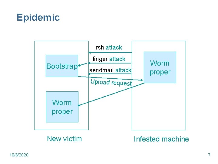 Epidemic rsh attack Bootstrap finger attack sendmail attack Worm proper Upload request Worm proper