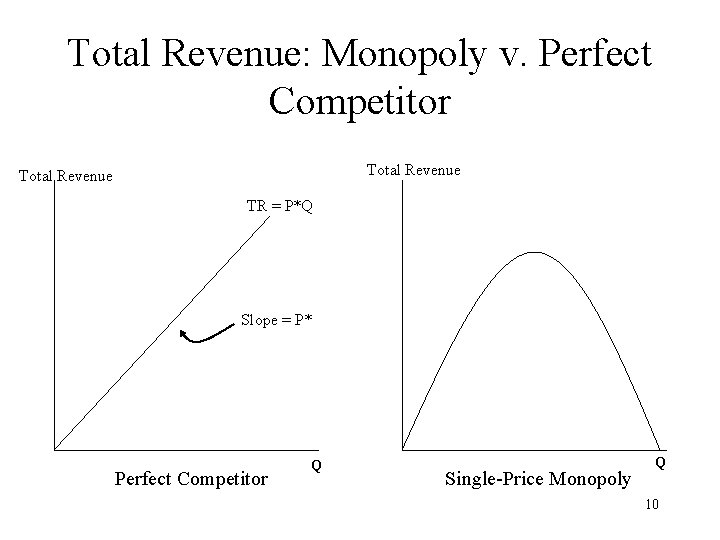 Total Revenue: Monopoly v. Perfect Competitor Total Revenue TR = P*Q Slope = P*