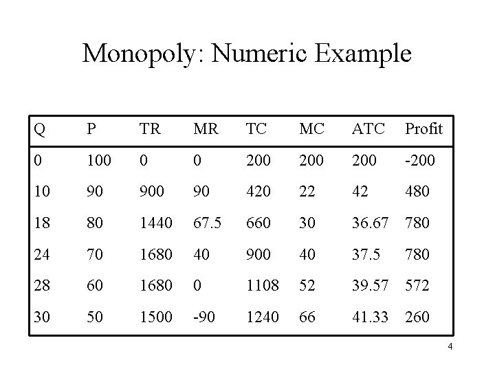 Monopoly: Numeric Example Q P TR MR TC MC ATC Profit 0 100 0