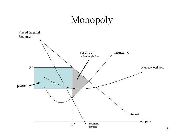 Monopoly Price/Marginal Revenue Inefficiency or deadweight loss Marginal cost P* Average total cost profits