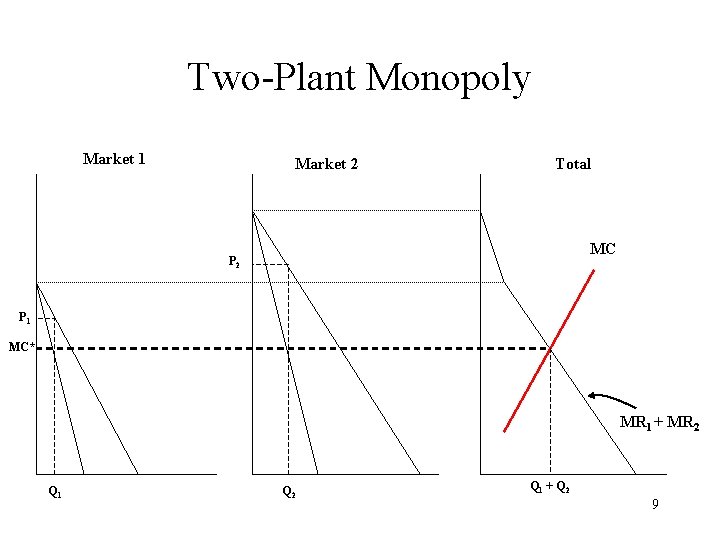 Two-Plant Monopoly Market 1 Market 2 Total MC P 2 P 1 MC* MR