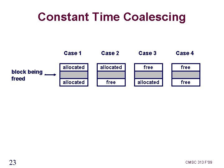 Constant Time Coalescing block being freed 23 Case 1 Case 2 Case 3 Case