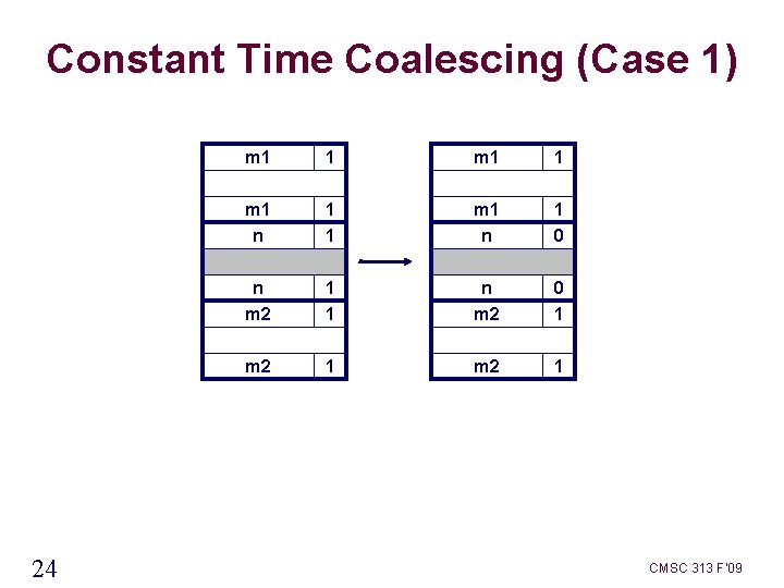 Constant Time Coalescing (Case 1) 24 m 1 1 m 1 n 1 0