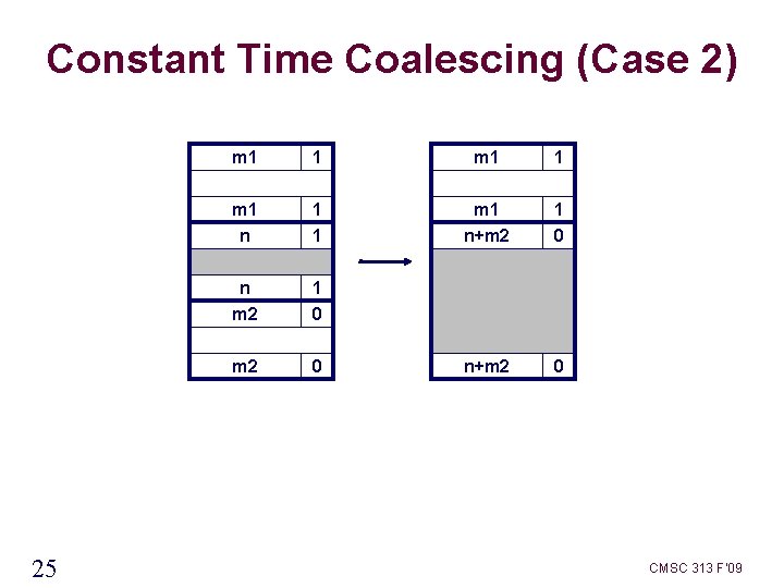 Constant Time Coalescing (Case 2) 25 m 1 1 m 1 n+m 2 1