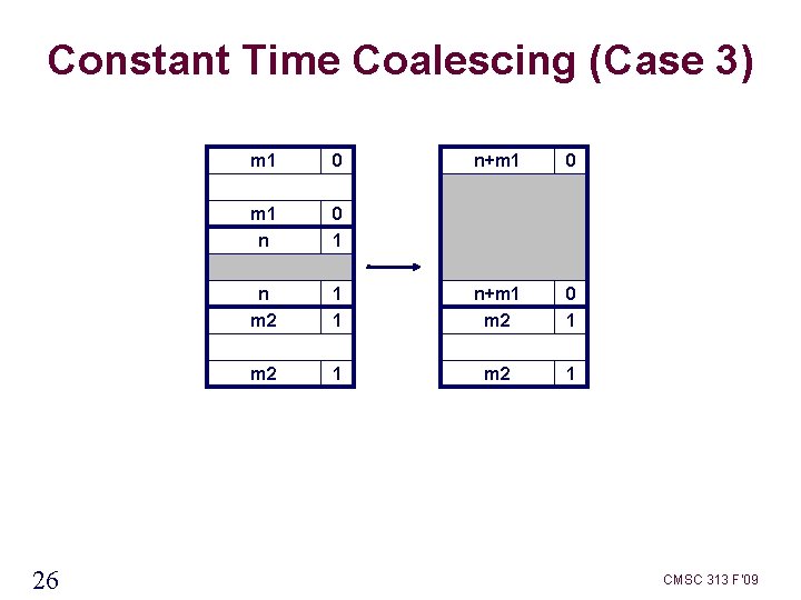 Constant Time Coalescing (Case 3) 26 m 1 0 n+m 1 0 m 1