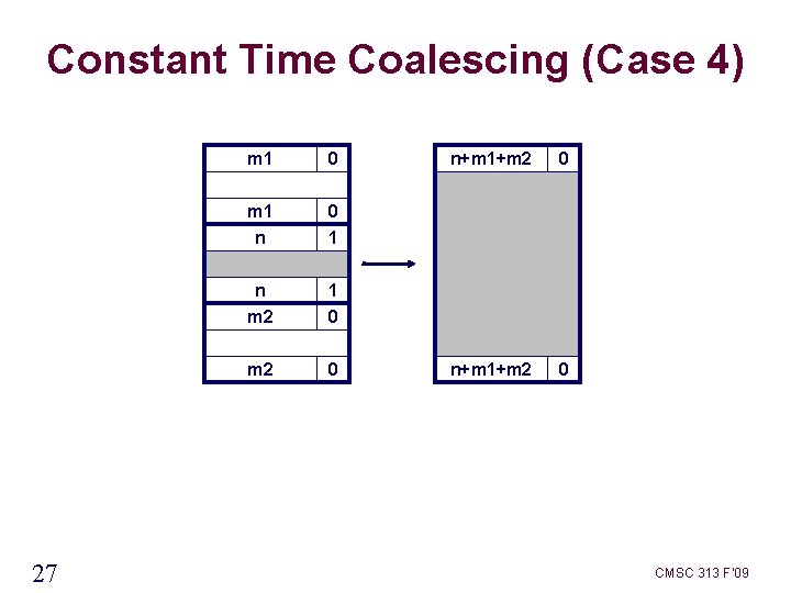 Constant Time Coalescing (Case 4) 27 m 1 0 m 1 n 0 1