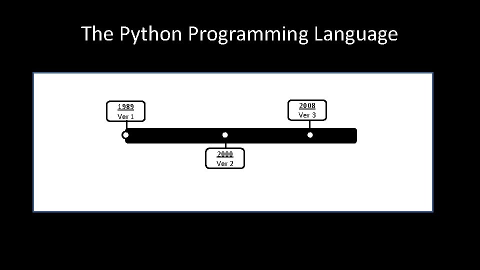 The Python Programming Language 2008 Ver 3 1989 Ver 1 2000 Ver 2 