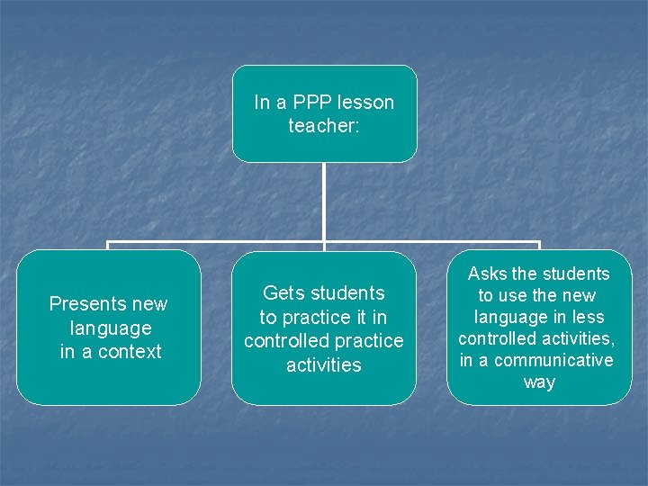In a PPP lesson teacher: Presents new language in a context Gets students to