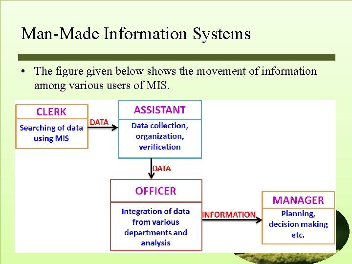 Man-Made Information Systems • The figure given below shows the movement of information among Man-Made Information Systems • The figure given below shows the movement of information among