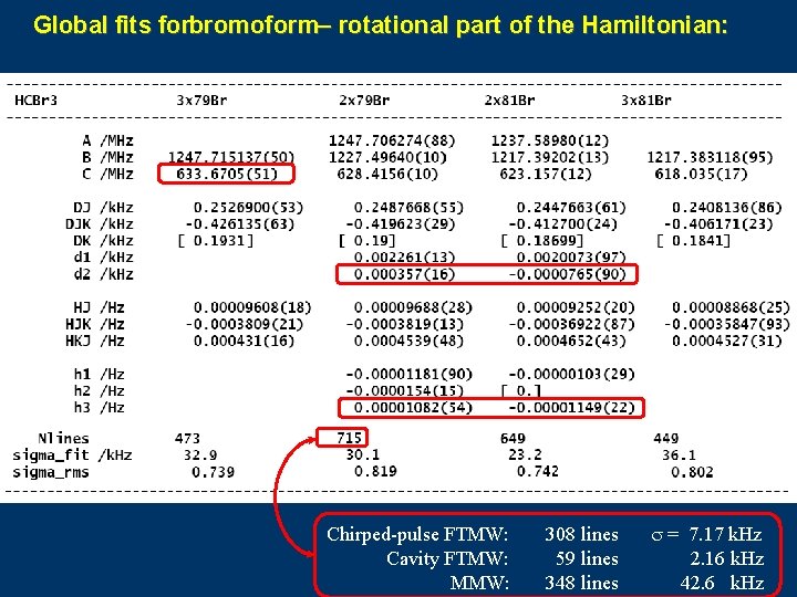 Global fits forbromoform– rotational part of the Hamiltonian: Chirped-pulse FTMW: Cavity FTMW: MMW: 308