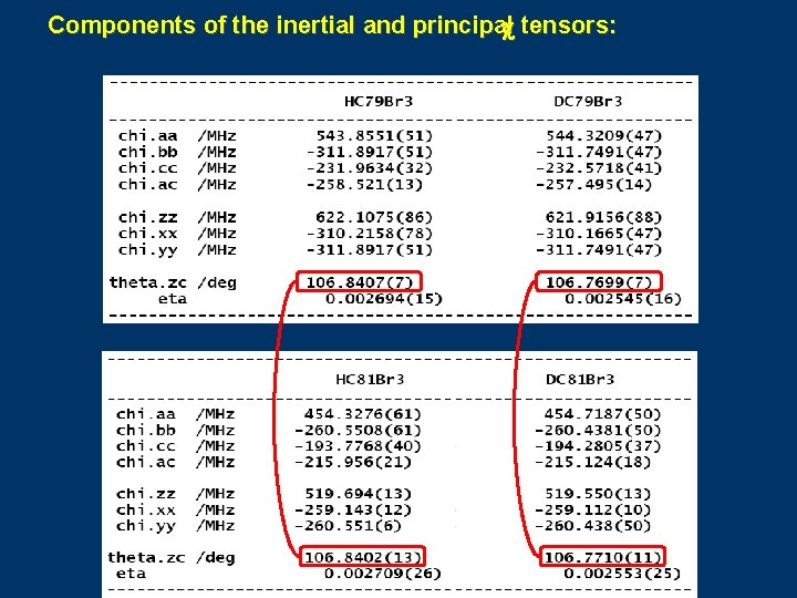 Components of the inertial and principal c tensors: 