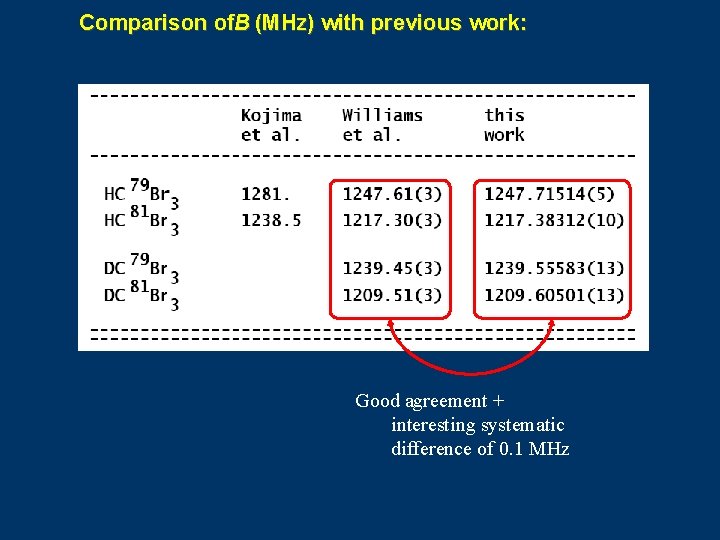 Comparison of. B (MHz) with previous work: Good agreement + interesting systematic difference of