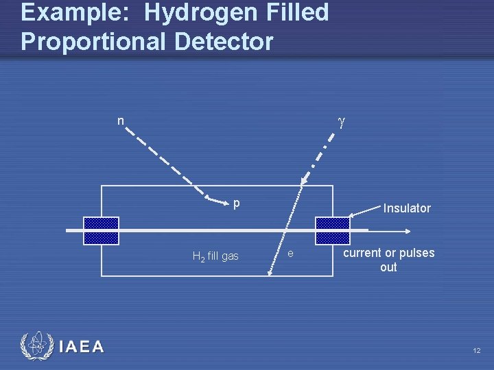 Example: Hydrogen Filled Proportional Detector g n p H 2 fill gas IAEA Insulator