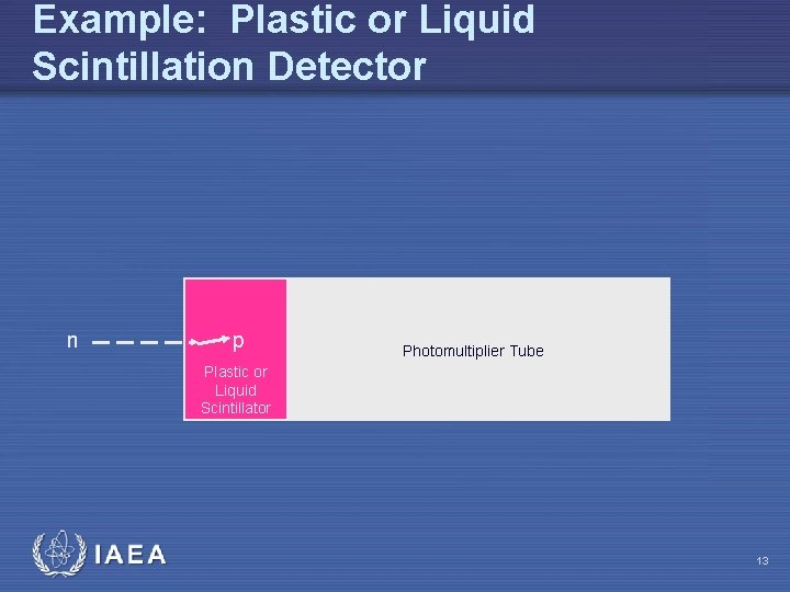 Example: Plastic or Liquid Scintillation Detector n p Photomultiplier Tube Plastic or Liquid Scintillator