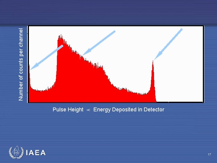 Number of counts per channel Pulse Height Energy Deposited in Detector IAEA 17 