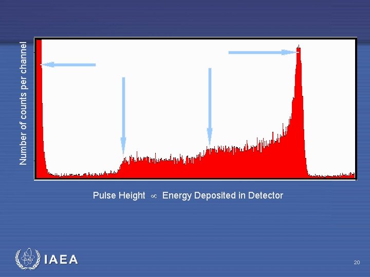 Number of counts per channel Pulse Height Energy Deposited in Detector IAEA 20 