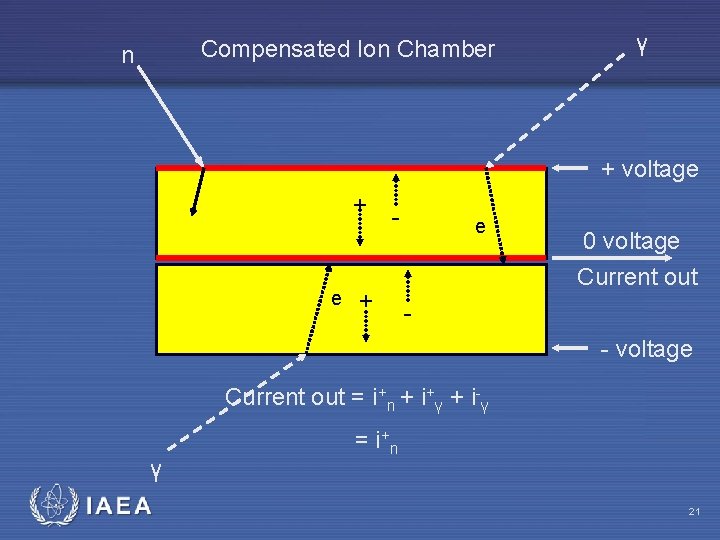 Compensated Ion Chamber n γ + voltage + e - + e 0 voltage