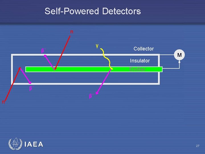 Self-Powered Detectors n γ βˉ Collector M Insulator Emitter βˉ βˉ n IAEA 27