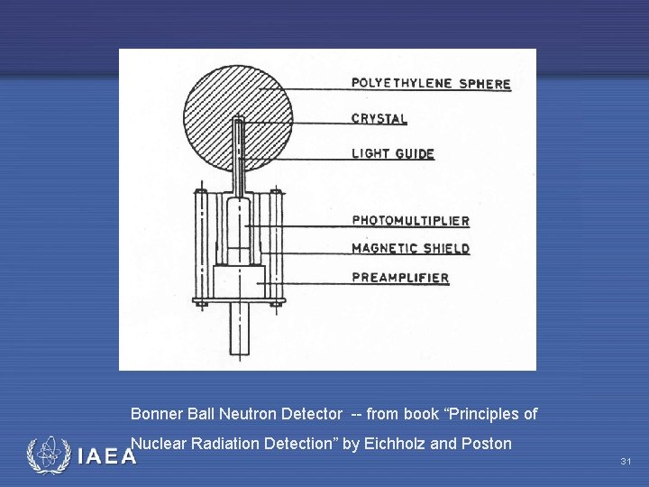 Bonner Ball Neutron Detector -- from book “Principles of IAEA Nuclear Radiation Detection” by