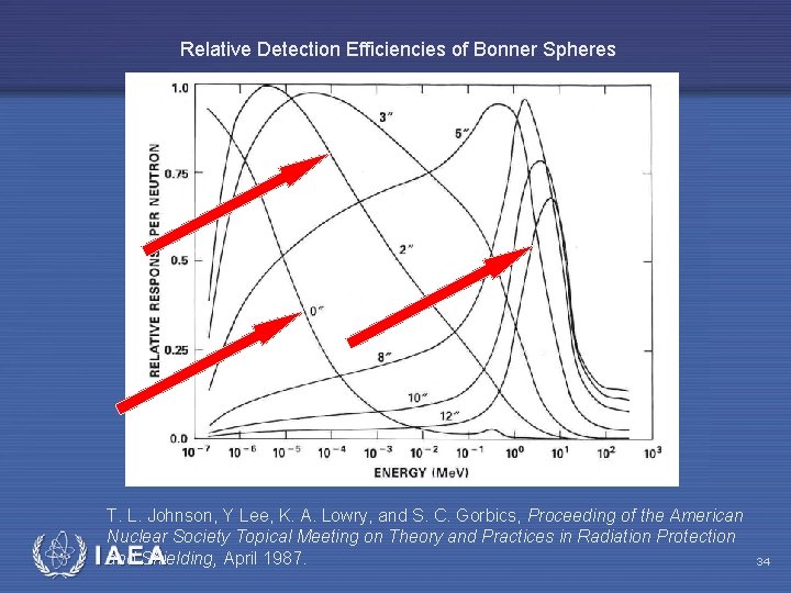 Relative Detection Efficiencies of Bonner Spheres T. L. Johnson, Y Lee, K. A. Lowry,