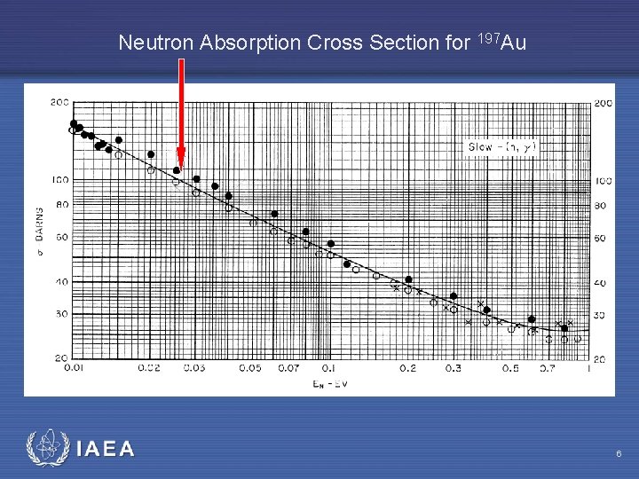 Neutron Absorption Cross Section for 197 Au IAEA 6 