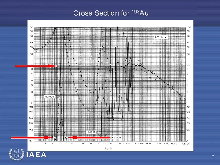 Cross Section for 198 Au IAEA 7 