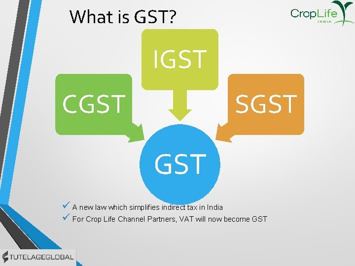 What is GST? IGST CGST SGST ü A new law which simplifies indirect tax