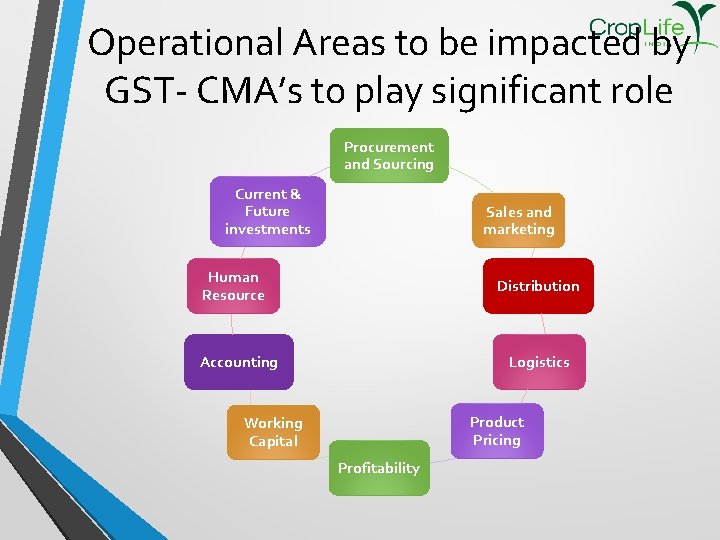 Operational Areas to be impacted by GST- CMA’s to play significant role Procurement and