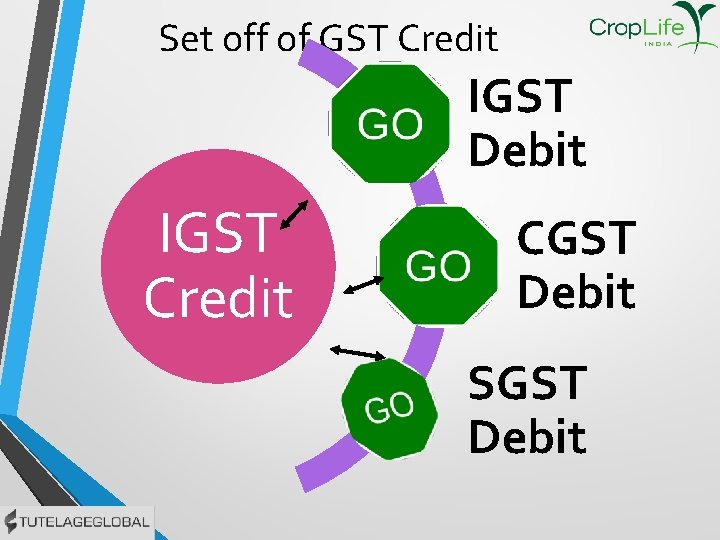 Set off of GST Credit IGST Debit IGST Credit CGST Debit SGST Debit 